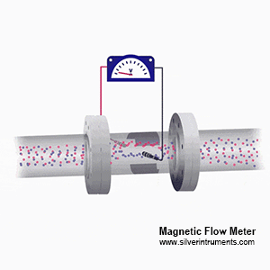 Принцип роботи датчика потоку Mag mag flow sensor working principle
