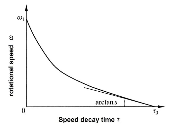 Крива спаду швидкості обертання вільно обертового витратоміра Rotational speed decay curve of freely rotating flowmeter