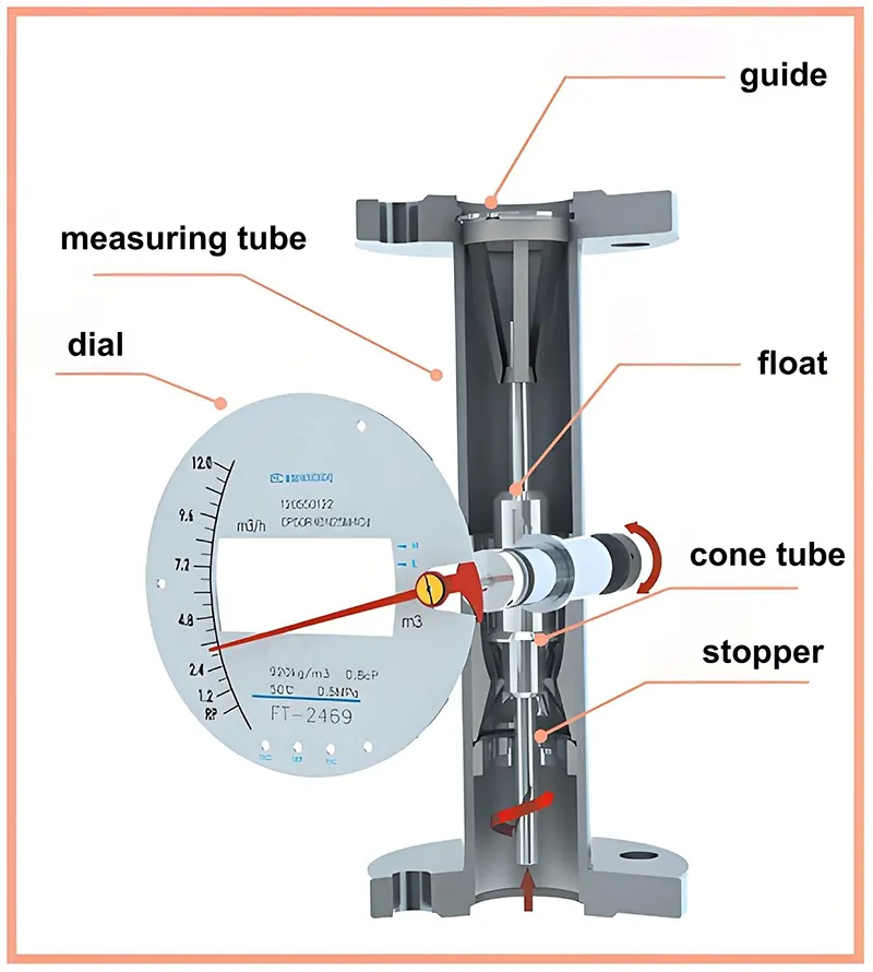Як ротаметри та голчасті клапани працюють разом How Rotameters and Needle Valves Work Together