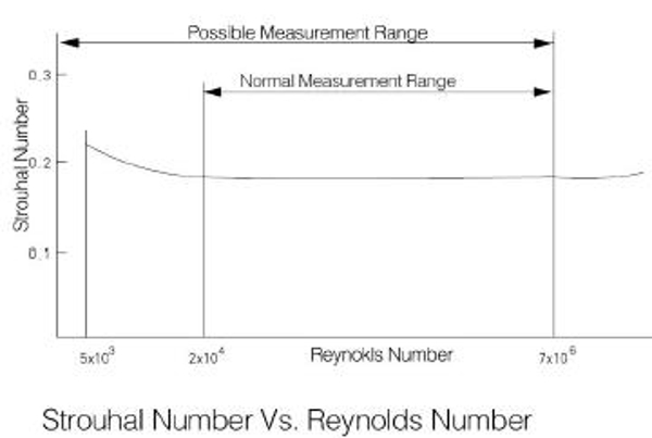 vortex-flow-meter-measuring-principle