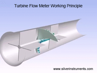 принцип роботи турбінного витратоміра turbine flow meter working principle