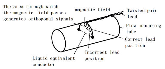Зв'язок між магнітним полем та сигнальними проводами Relationship between magnetic field and signal leads