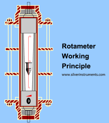 Як працює витратомір VA (ротаметр) How VA flow meter( Rotameter) work