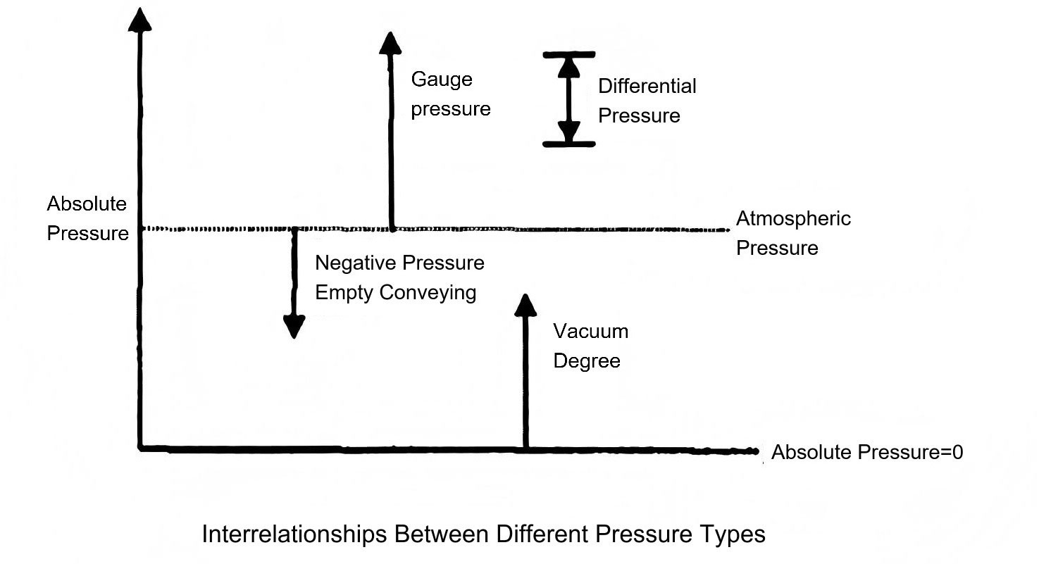 Different pressure types