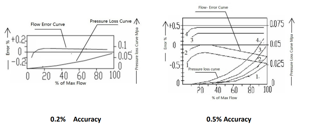 pressure losss for 12 inch PD flow meter