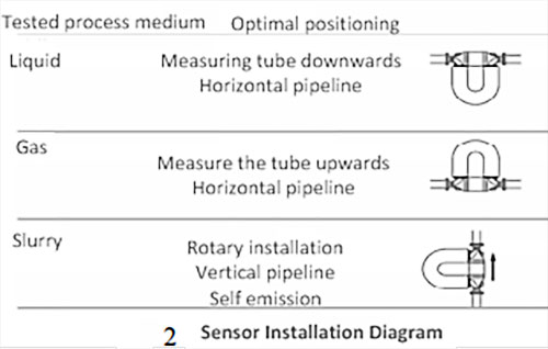 Інструкції з встановлення коріолісового витратоміра Coriolis flow meter installation Guidelines