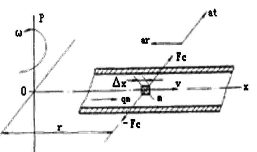 Фігура сили Коріоліса Coriolis Force figure