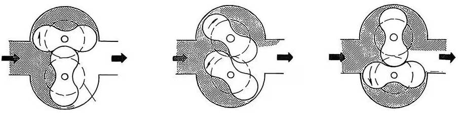 Принцип роботи витратоміра Рутса Roots flowmeter working principle