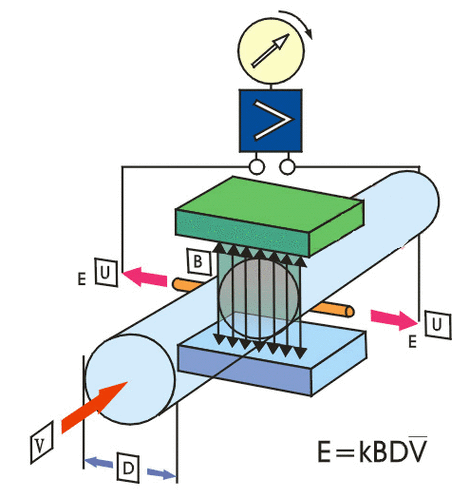 принцип роботи магнітного витратоміра magnetic flow meter working principle